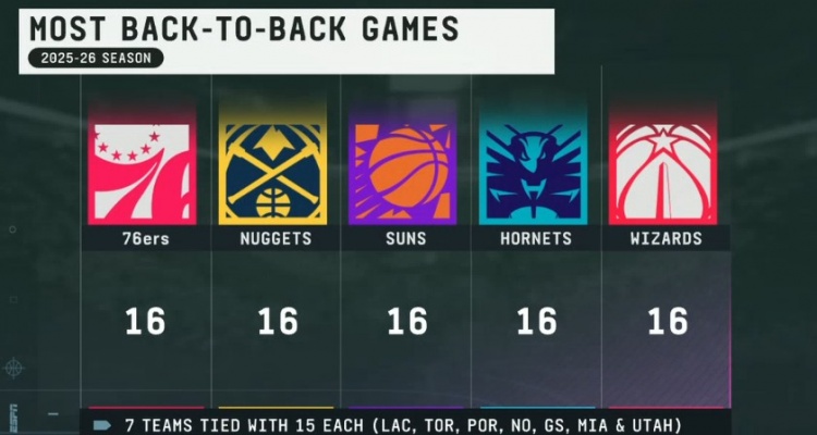 半岛体育网址-新赛季背靠背次数：76人掘阳蜂奇5队16场最多 勇船15场 湖火14场