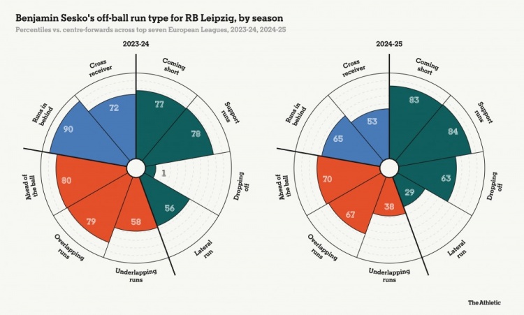 塞斯科近两个赛季的跑动类型分布